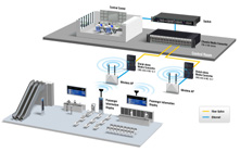 Innovative Remote Management for Passenger Information System 