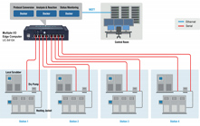 Edge Computing for Factory Automation