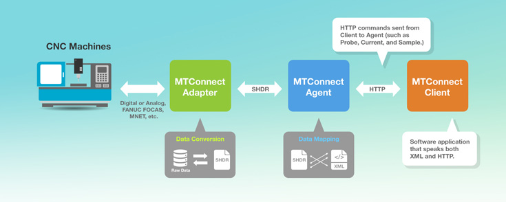Unify OT Data with MTConnect