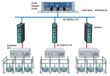 IEC 101/Modbus to IEC 104 Gateway Enables Power Grid Upgrades