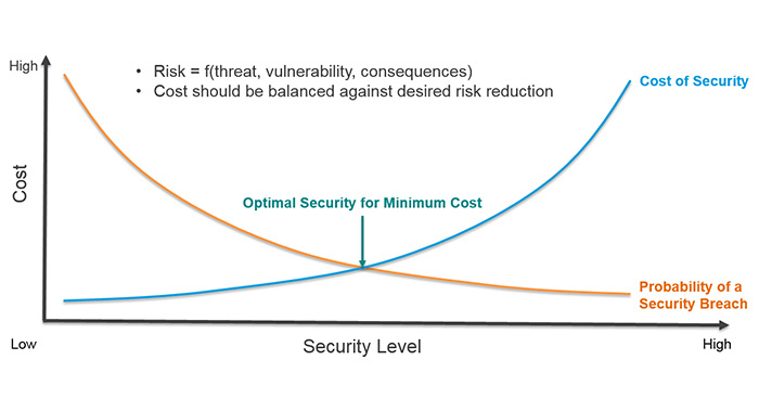 071_01_security-vs-cost.jpg 071_01_security-vs-cost.jpg