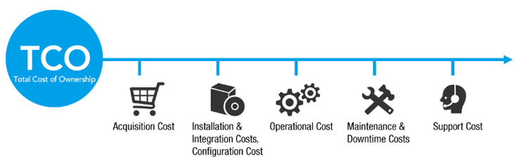Looking at the Total Cost of Ownership