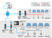 Solar Power Plant Monitoring and Control System