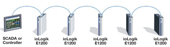 Daisy-chained Ethernet I/O Connection