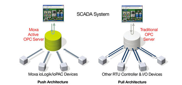 Seamless SCADA Connectivity with Active OPC Technology