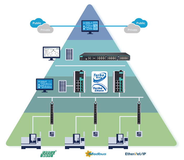 Industrial Ethernet Switches