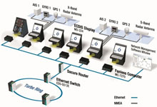 An Integrated Navigation System for Maritime Applications