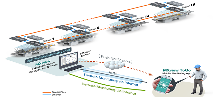 Mobile Network Visibility for Rail Network