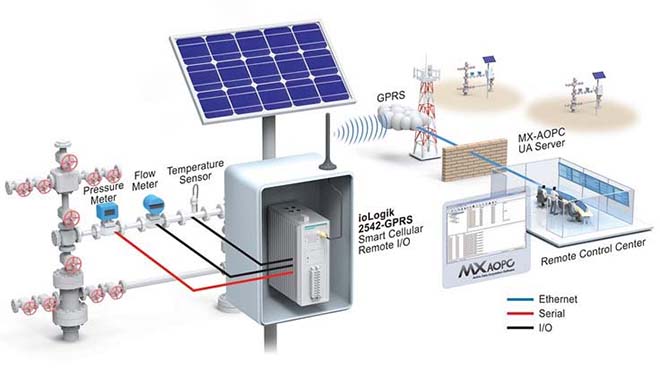 Data Acquisition for Natural Gas Wellhead Monitoring