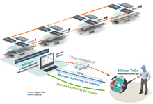 Adding Mobile Network Visibility for a Rail Network