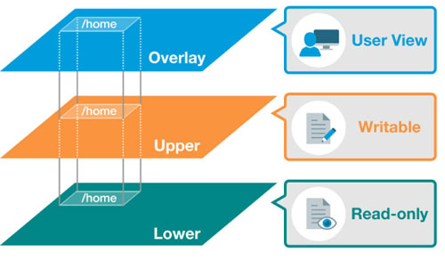Robust File System