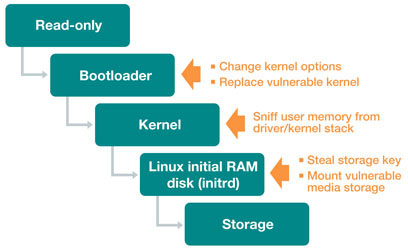 Secure Boot Process