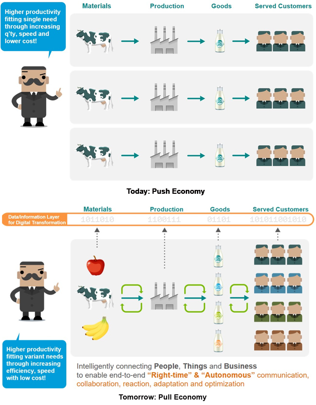 A Vision for Smart Manufacturing: Service- and Demand-oriented