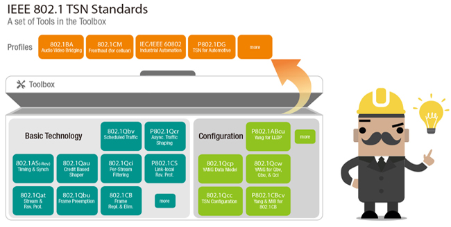 The TSN toolbox contains a set of functional and configuration standards that be combined into application profiles.