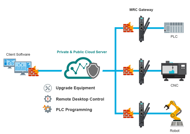 Simplifying Connectivity for Mass Customization