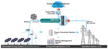 Safeguarding an Energy Storage System