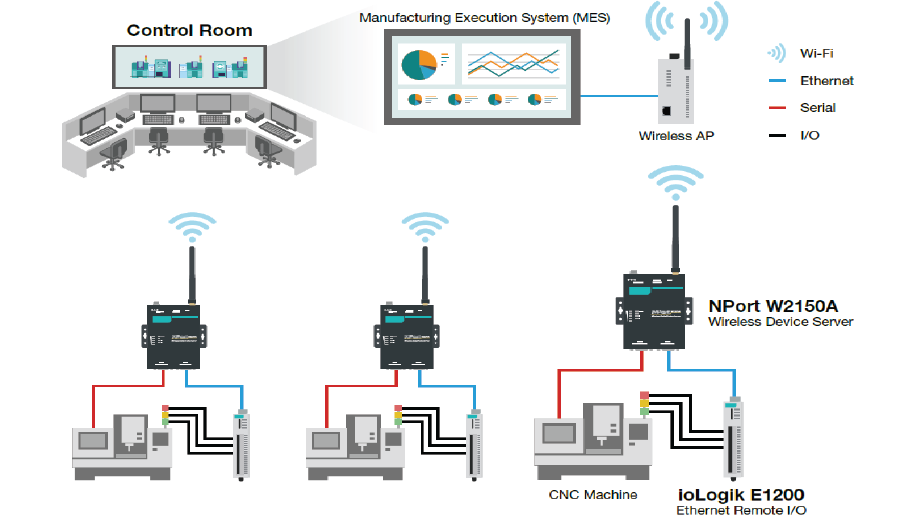 Flexible monitoring for CNC machines