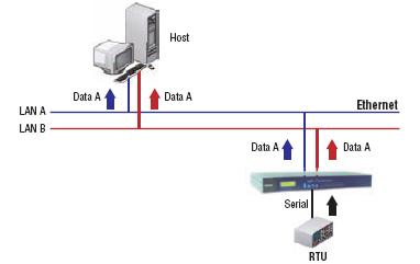 Dual-LAN Redundancy