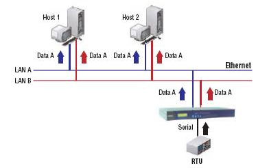 Dual-host Redundancy