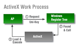 API Module Structure