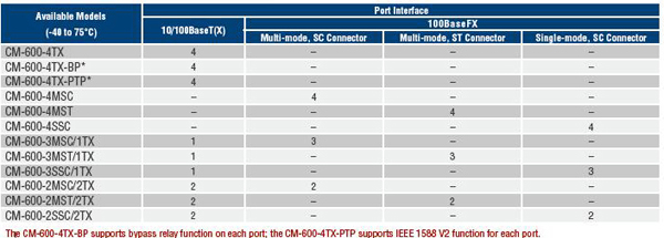 CM-600 list