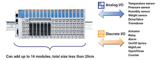 Slice Form Factor and Flexible I/O Combination