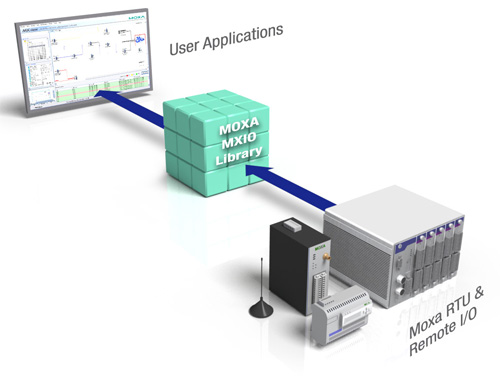 Fully Exploit the Active Communications of Active OPC Server