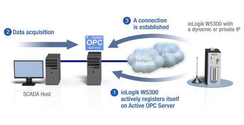 Dynamic IP Assignments for Cellular RTUs