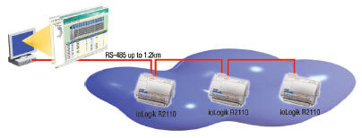 Easy Remote Management