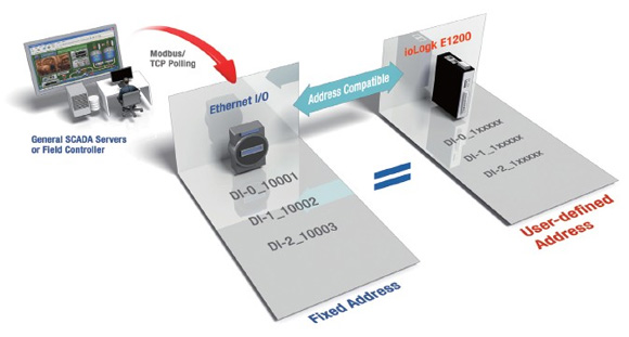 User-definable Modbus/TCP Addressing for Painless Upgrading of Existing Systems