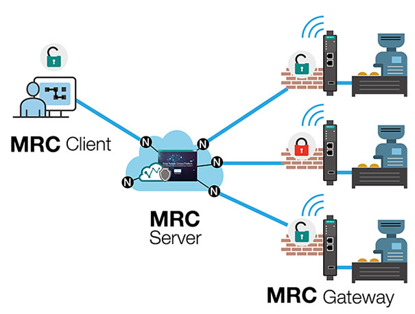 Remote Machine Access 2